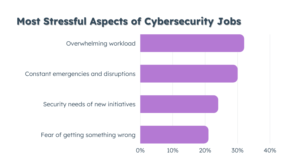 Most Stressful Aspects of Cybersecurity Jobs include overwhelming workload, constant emergencies and disruptions, security needs of initiatives, and fear of getting something wrong.