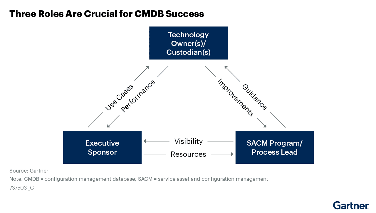 Gartner® diagram demonstrating the 3 roles that are critical for CMDB success. 