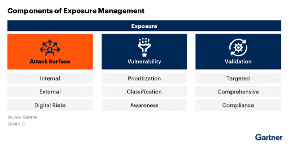 Gartner graphic on exposure management