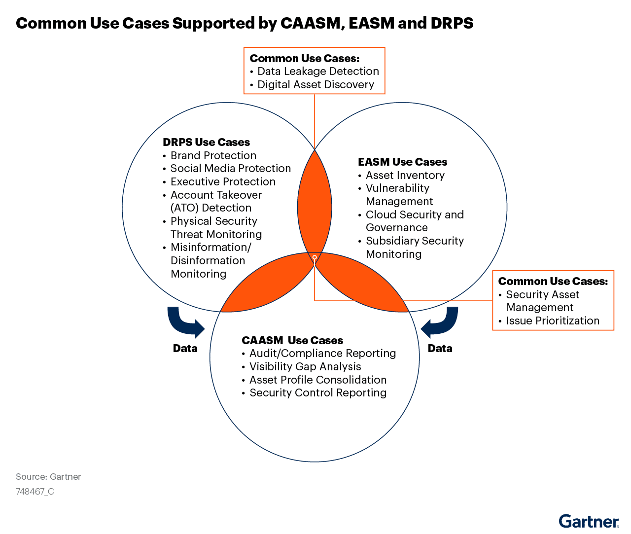 Gartner Innovation Insight for Attack Surface Management lists common use cases supported by CAASM, EASM and DRPS