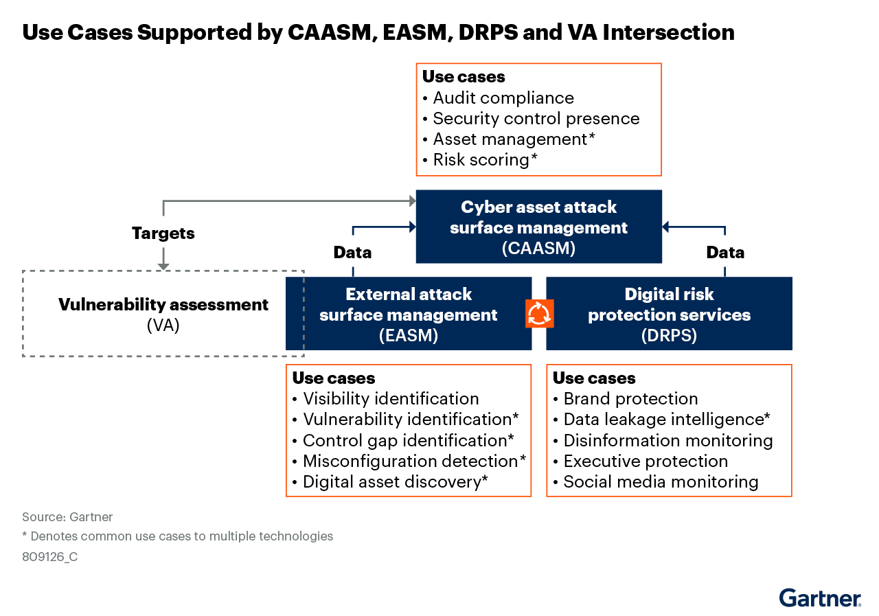 Gartner Innovation Insight for Attack Surface Management, 2024: Figure_2_Use_Cases_Supported_by_CAASM_EASM_DRPS_and_VA_Intersection