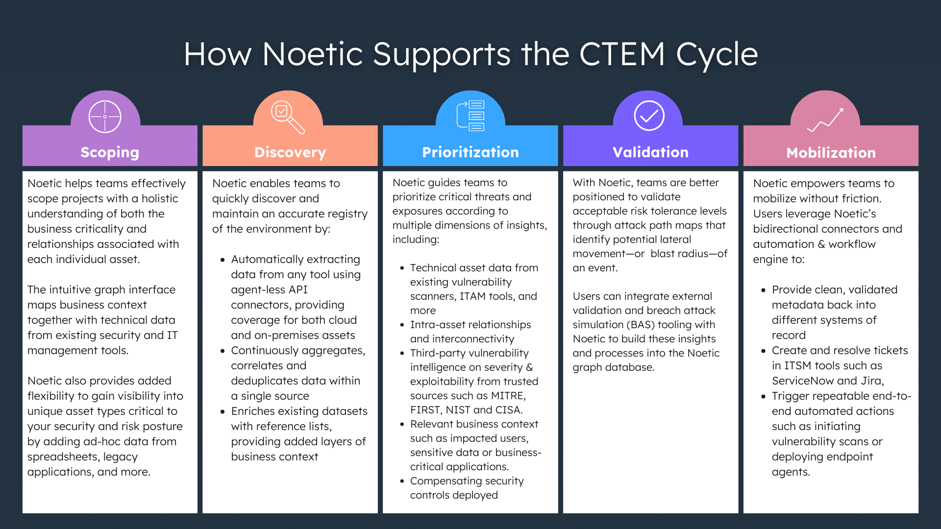 A table breakdown of how Noetic supports each stage of the Continuous Threat Exposure Management lifecycle.