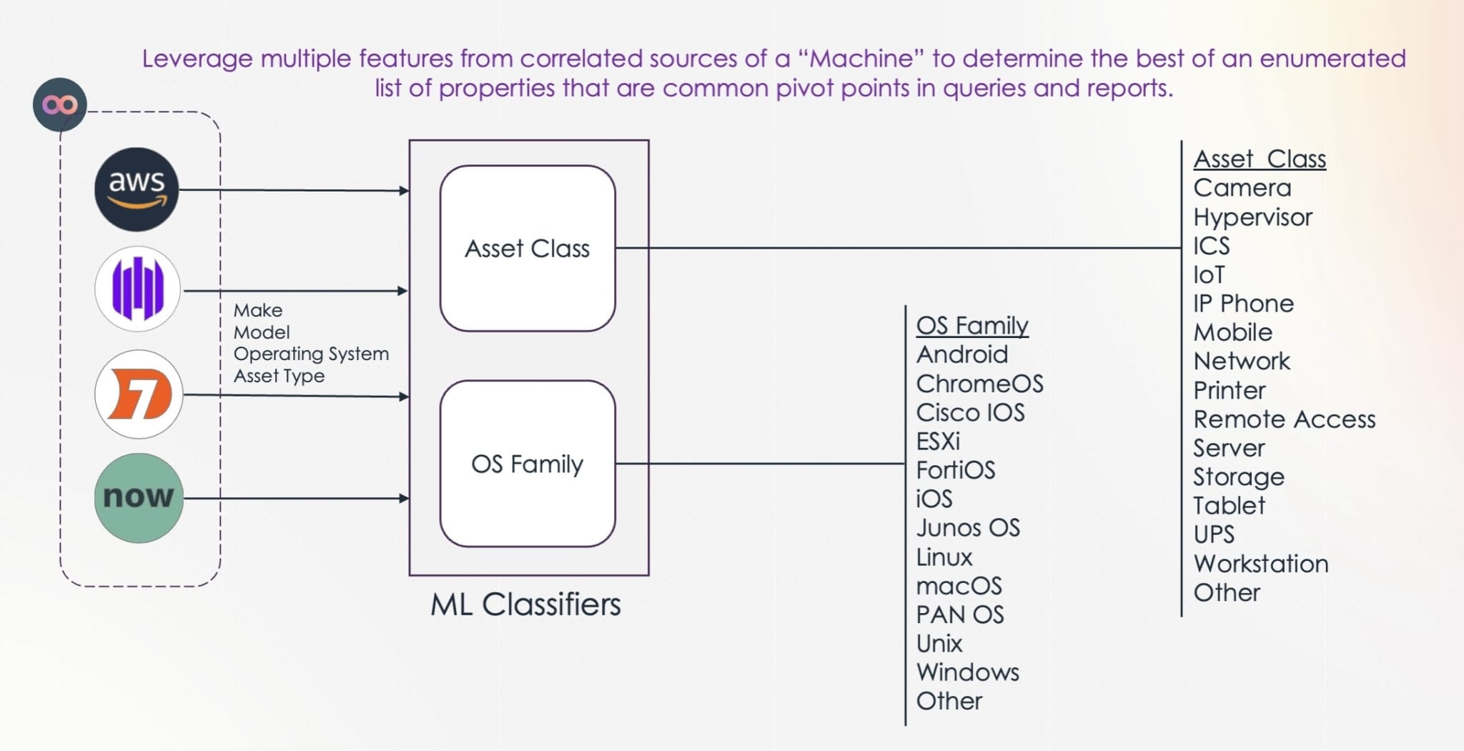 Machine Learning Classifier by Noetic Cyber