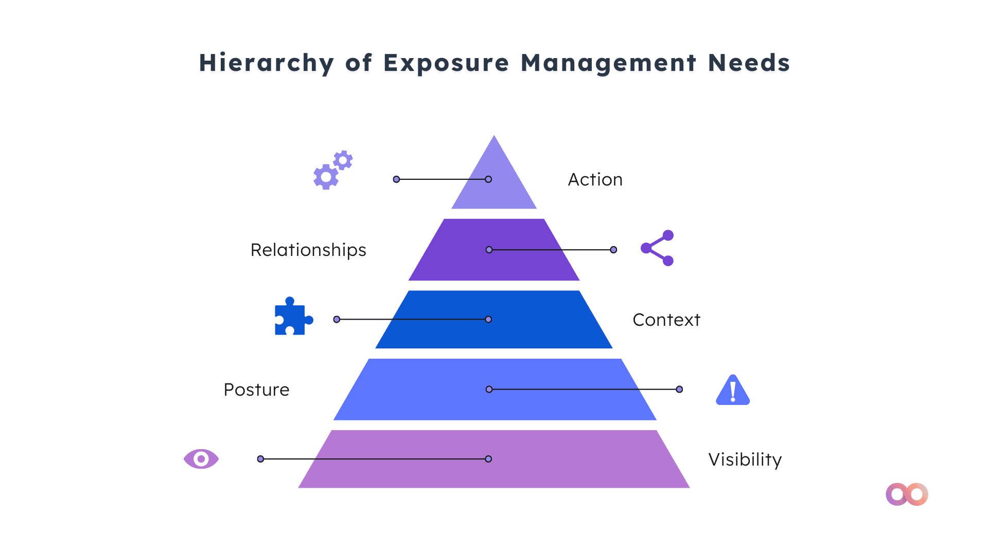 Noetic Cyber applies Maslow's Hierarchy of Needs in Exposure Management: Visibility, Posture, Context, Relationships, Action