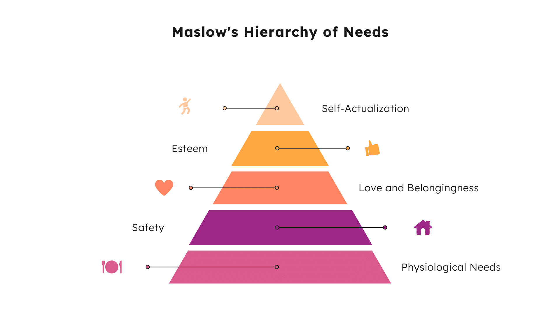 Maslows Hierarchy of Needs pyramid