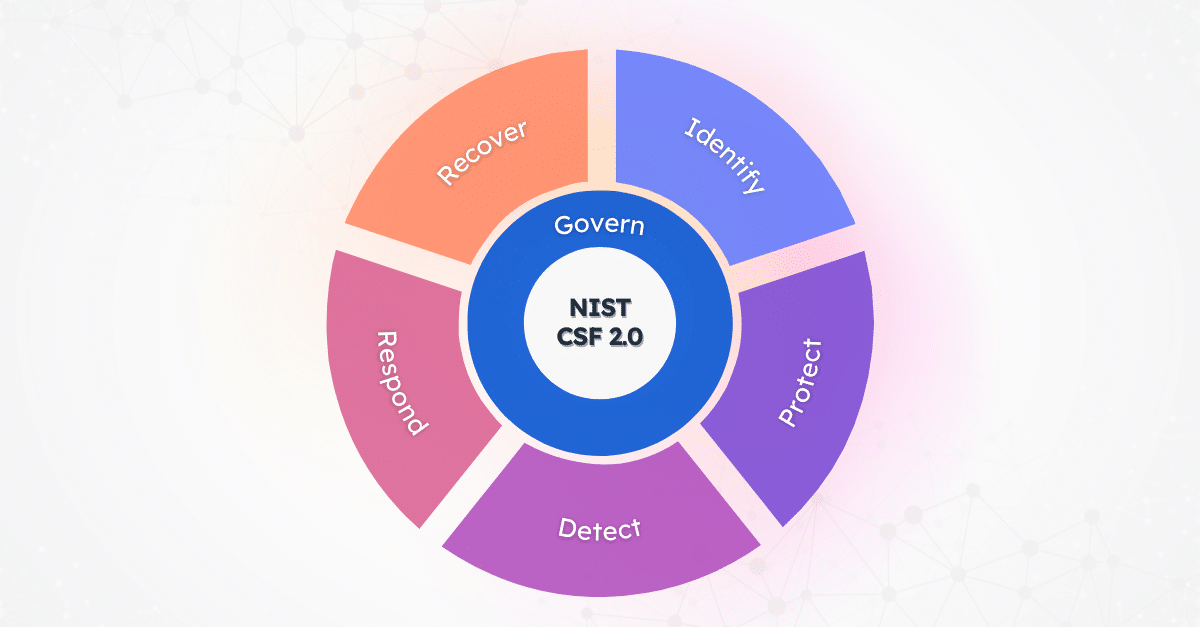 The six core functions of the NIST Cybersecurity Framework, NIST CSF 2.0