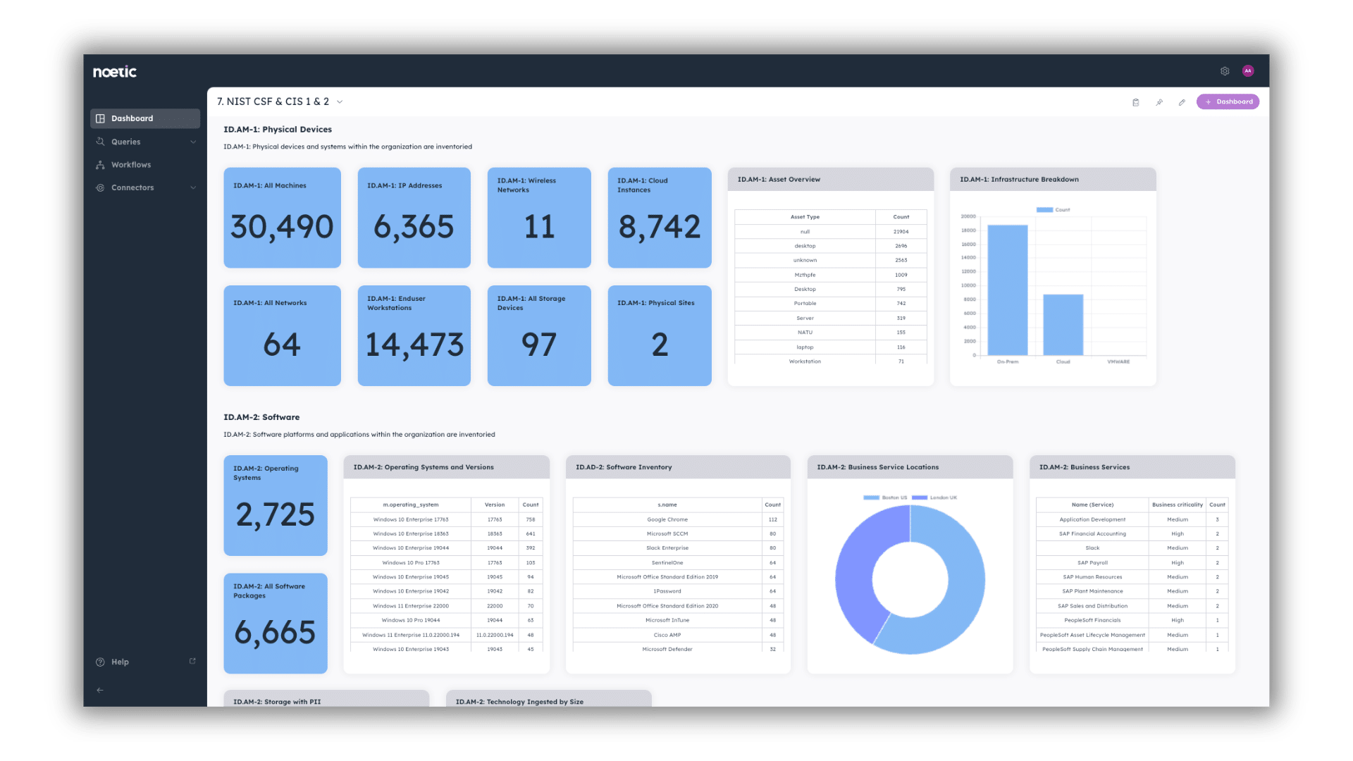 Noetic platform dashboard provides a comprehensive overview of evidence against NIST Cybersecurity Framework controls