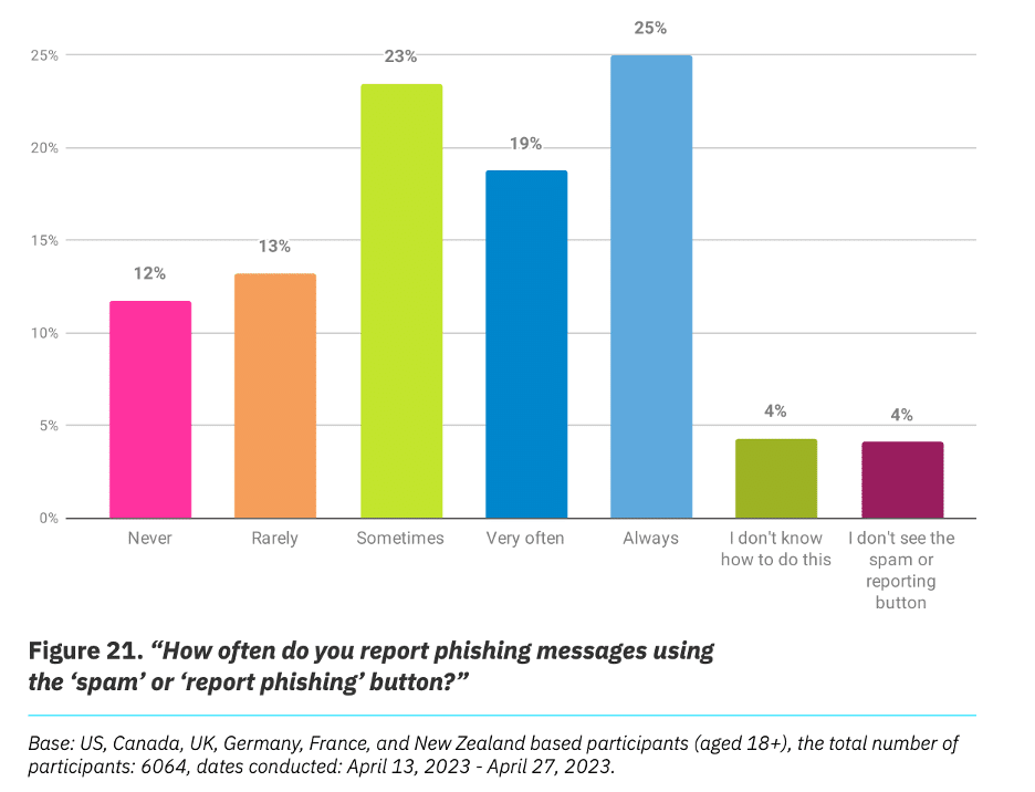 Figure 21 of the 2023 Cybersecurity Attitudes and Behaviors Report shows the responses to "How often do you report phishing messages using the 'spam' or 'report phishing' button?"