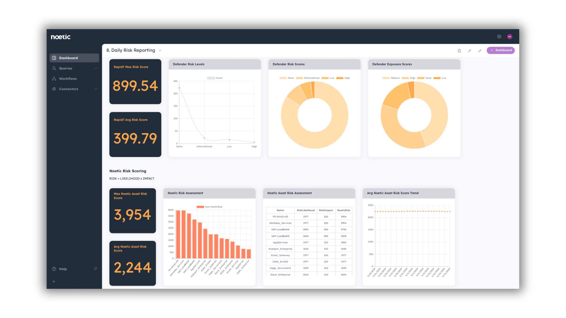 Noetic Daily Risk Reporting dashboard provides a holistic overview for security and risk managers. 
