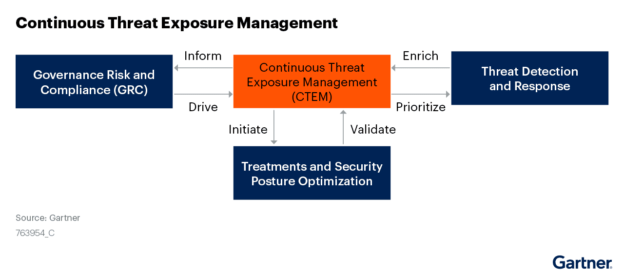 Arrows pointing between blue and orange boxes representing Continuous Threat Exposure Management