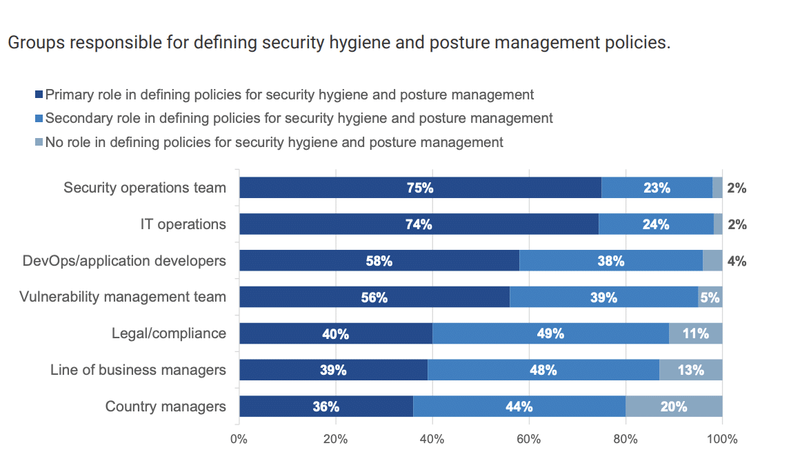 Graph that displays groups responsible for defining security hygiene and posture management policies.

From Enterprise Strategy Group's survey of 383 IT and cybersecurity professionals. 