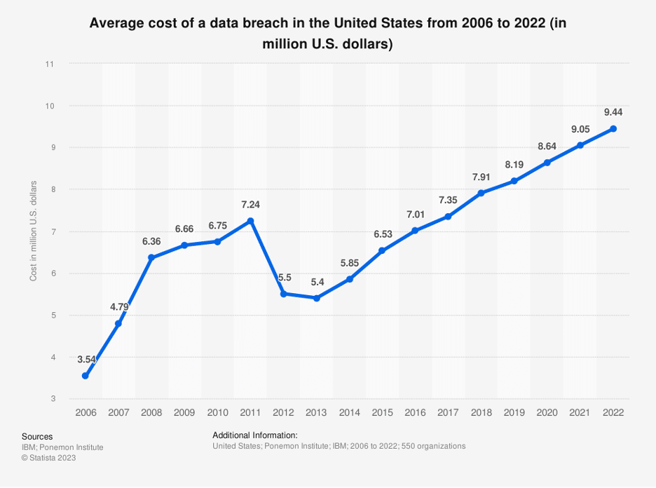 Average cost of a data breach in the United States from 2006 to 2022 in USD. 