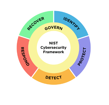 NIST Cybersecurity Framework 2.0 includes six phases: identify, protect, detect, respond, recover, govern. 