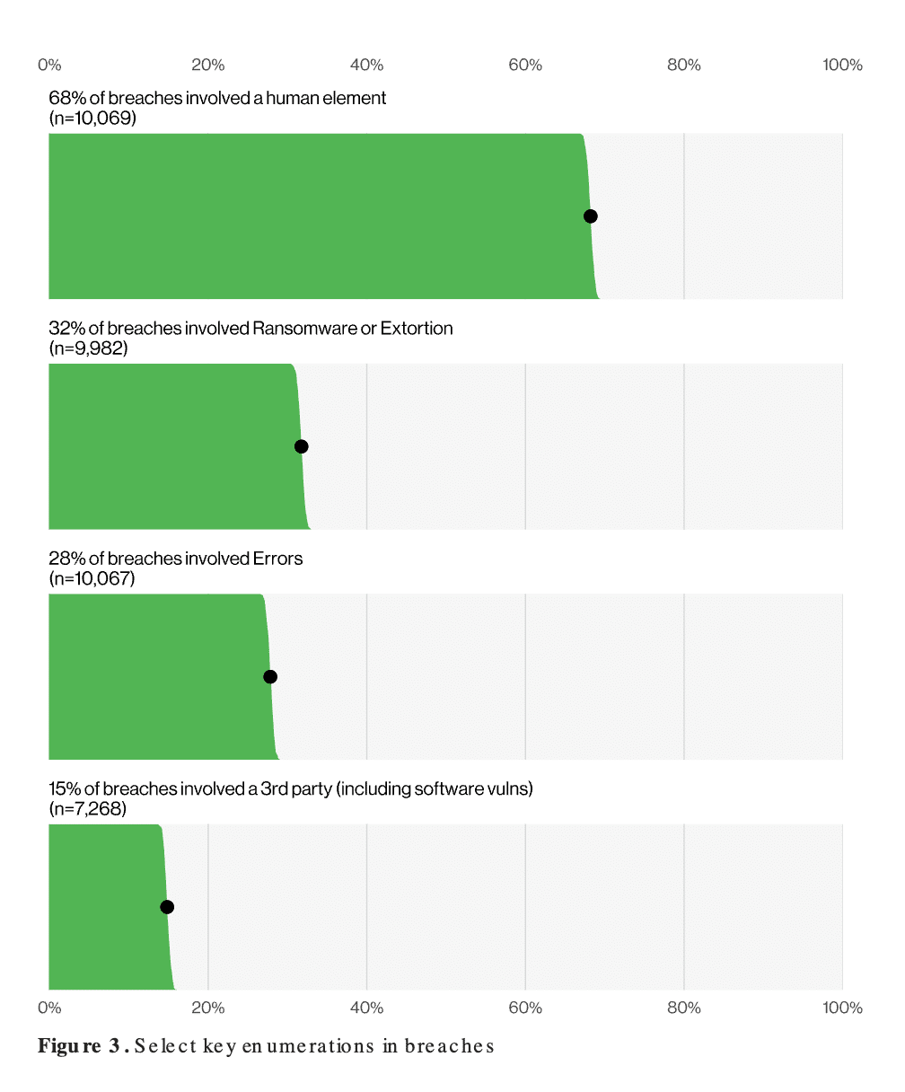 Figure 3 Verizon DBIR 2024: Select key enumerations in data breaches.