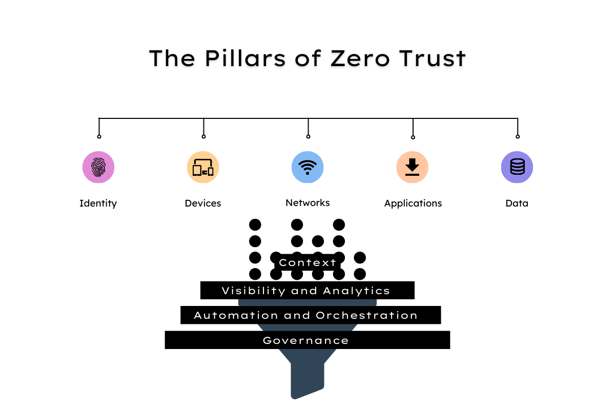 The elements of zero trust: Identity, device, network, application, data and the foundational elements including context, visibility, automation and governance